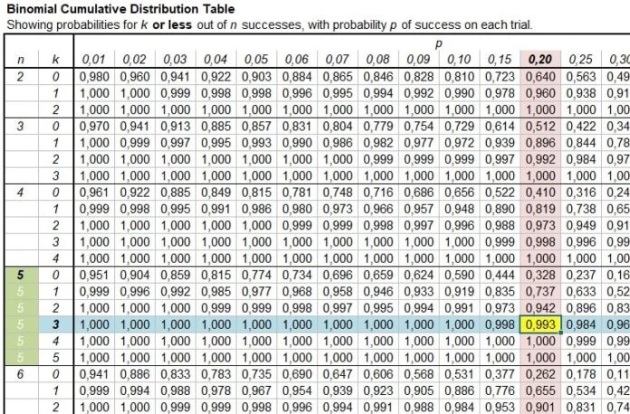 Understanding the Binomial Distribution Table A Complete Guide