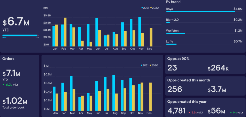 1. Sales Performance Dashboard